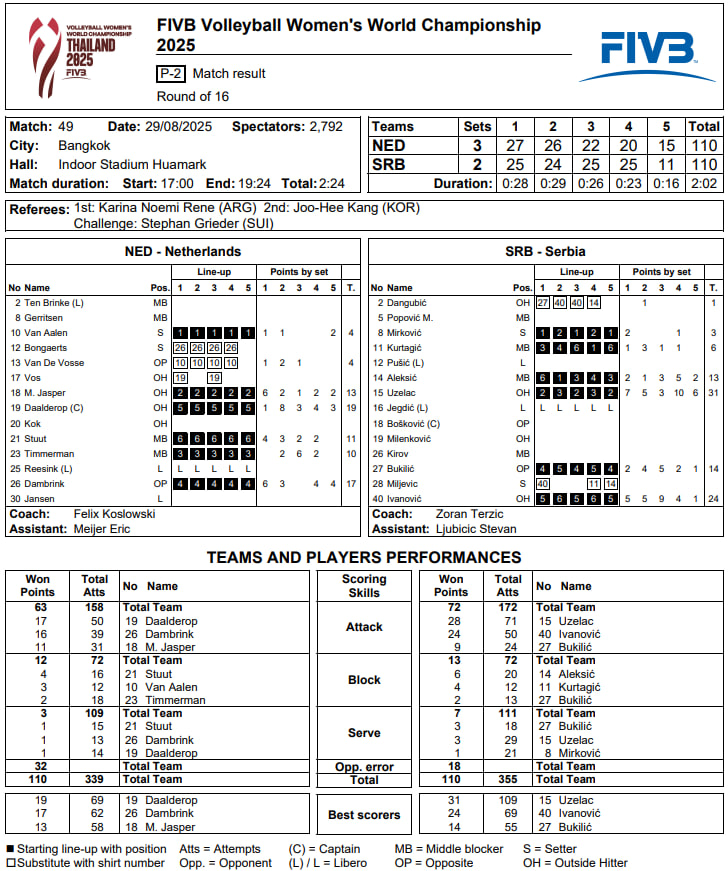 Протокол матча Нидерланды - Сербия