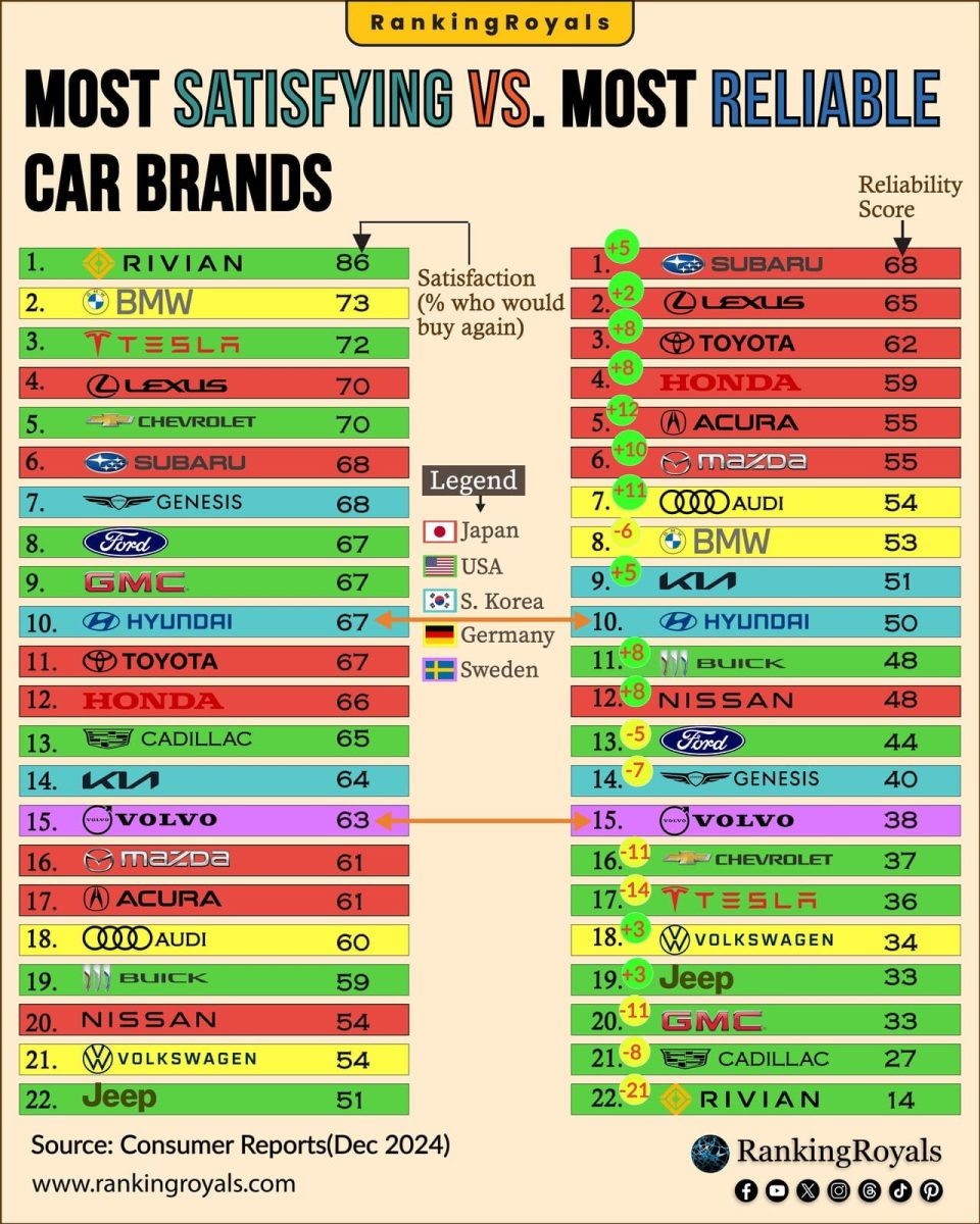    Надежность и популярность: рейтинг ведущих автомобильных брендов / © Ranking Royals