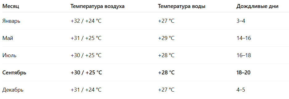 Сводная таблица средних значений погоды на Пхукете в сентябре.