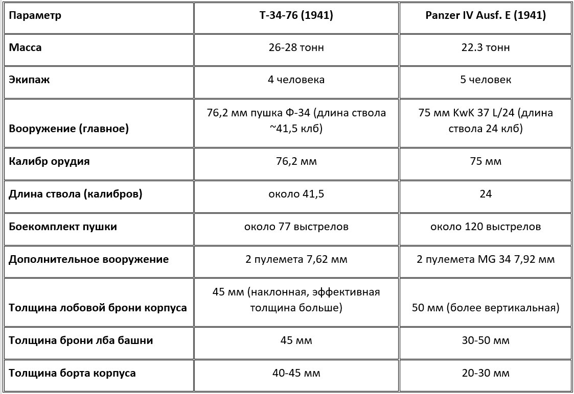Сравнительная таблица технических характеристик танков Т-34-76 и Panzer IV Ausf. E (1941)