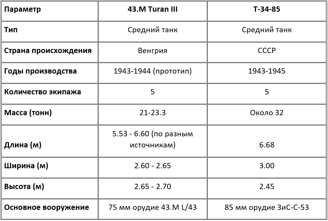 Сравнение технических характеристик танков 43.M Turan III и Т-34-85