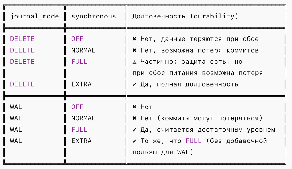 Аккуратная таблица «journal_mode × synchronous», основанная на выводах из статьи Эндрю Аера и документации SQLite (с учётом тестов и уточнений