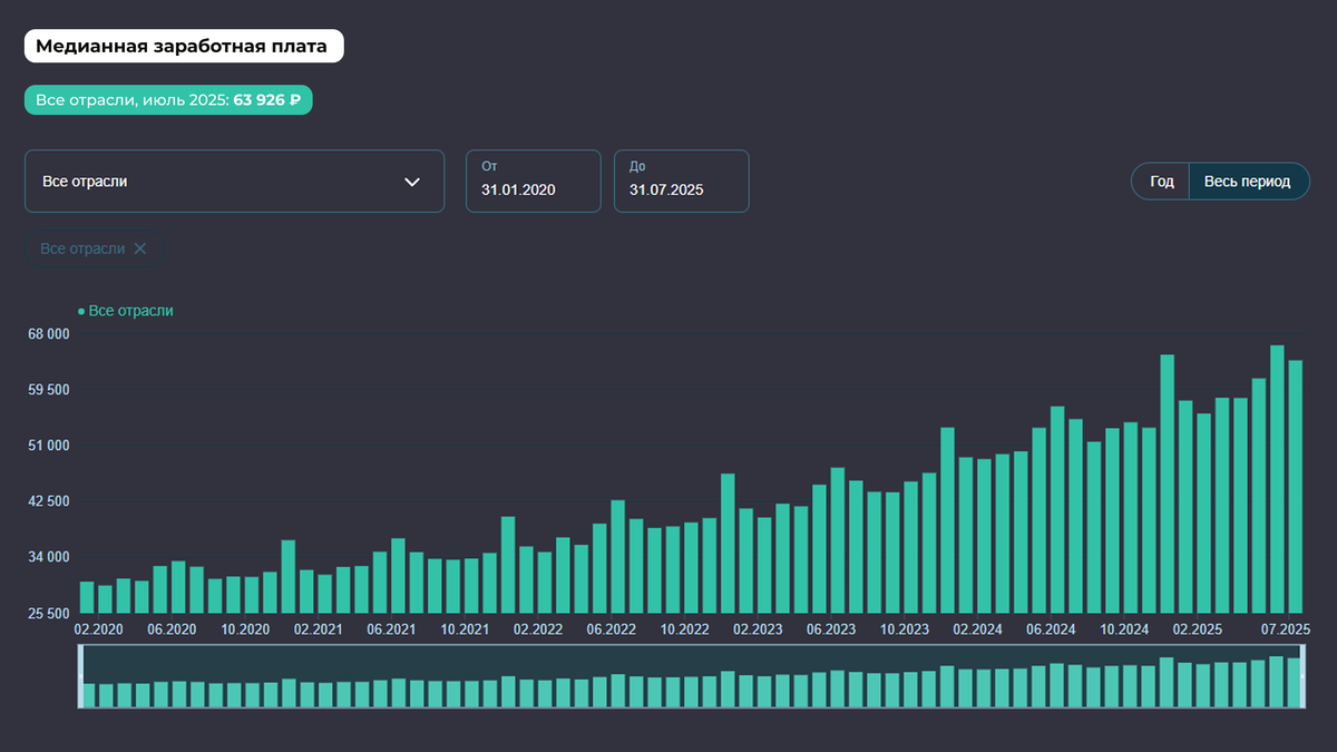 Медианная заработная плата в июле 2025 г. 