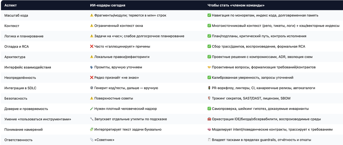 Cравнительная таблица «ИИ-кодеры сейчас vs в будущем»