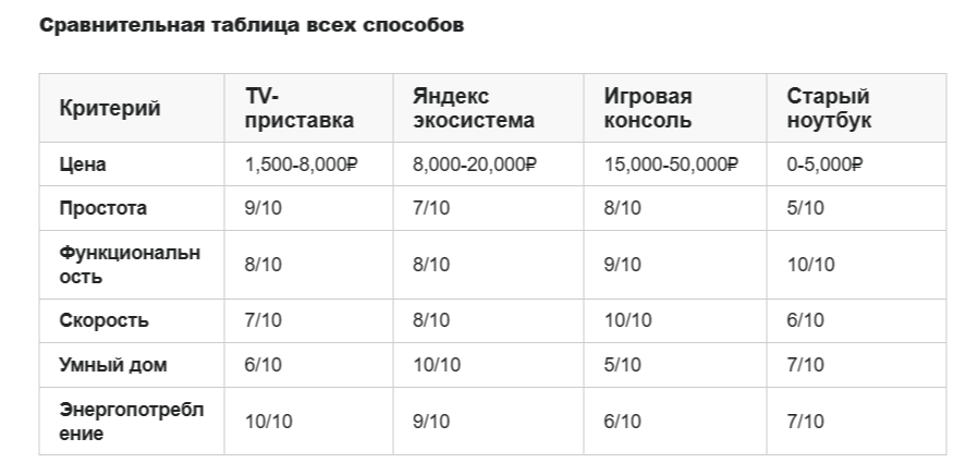 Как сделать обычный телевизор умным Сравнительная таблица всех способов