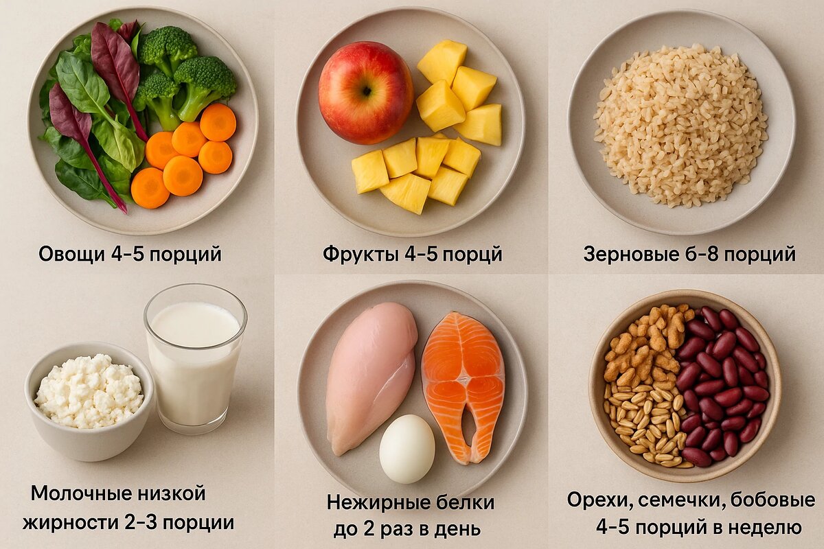 Как собрать тарелку и порции на день