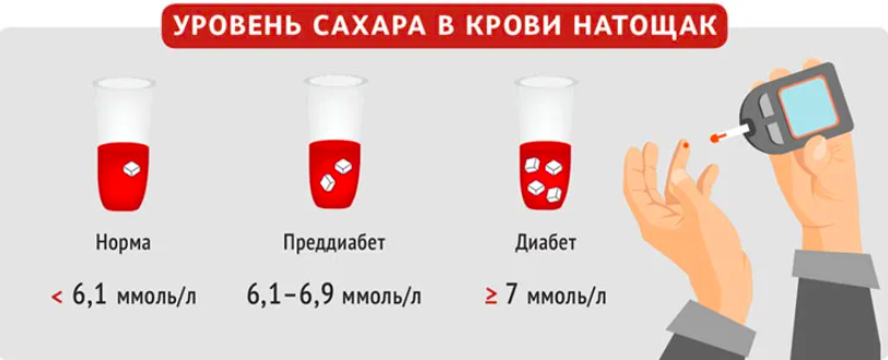 Как понять, что сахар в крови выше нормы: ранние признаки и действия