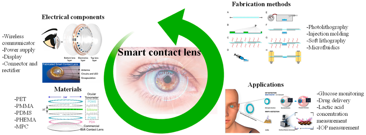 Схематическая иллюстрация процессов мониторинга через слёзы — микрофлюидная система, позволяющая анализировать состав слёз через контактную линзу.