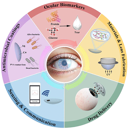 Инфографика применения контактных линз — визуализация возможных медицинских сценариев (глюкоза, давление, подача лекарства).