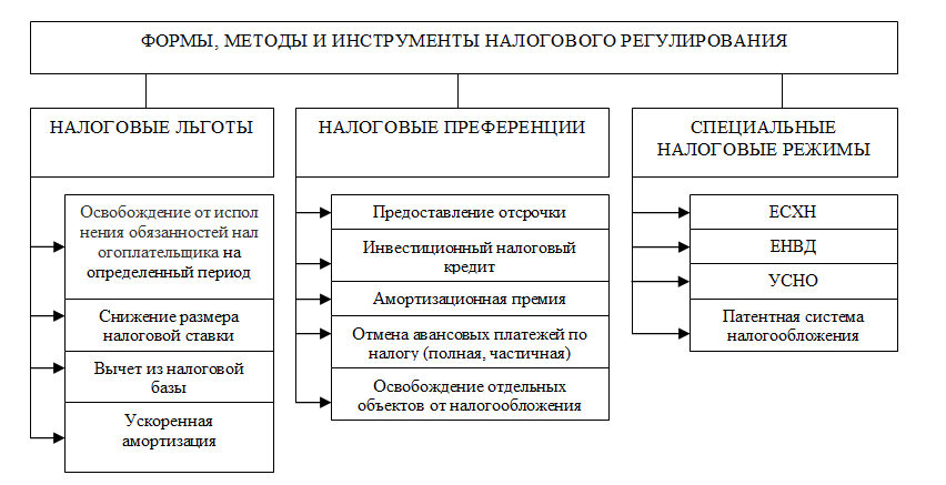 Рис. 1. Структура механизма налогового регулирования. Источник: составлено автором.
