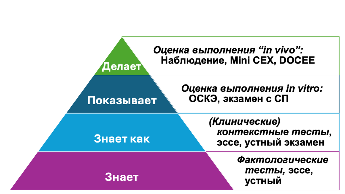 Пирамида Миллера и инструменты оценки