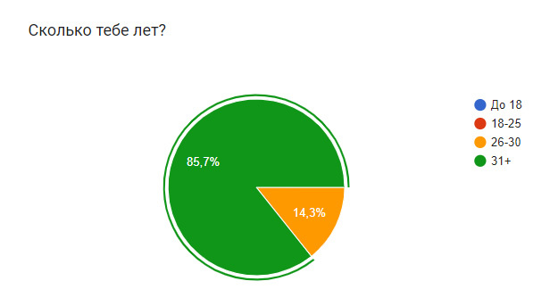 Возраст и опыт