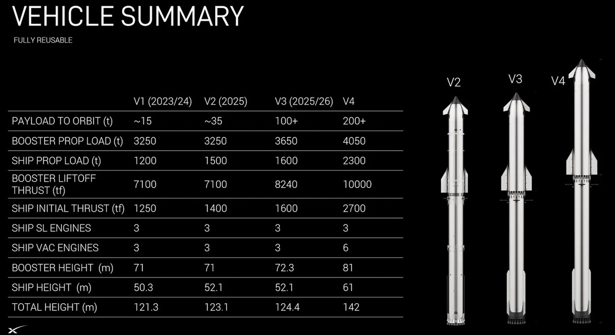 Этапы развития Starship. Credit: SpaceX.