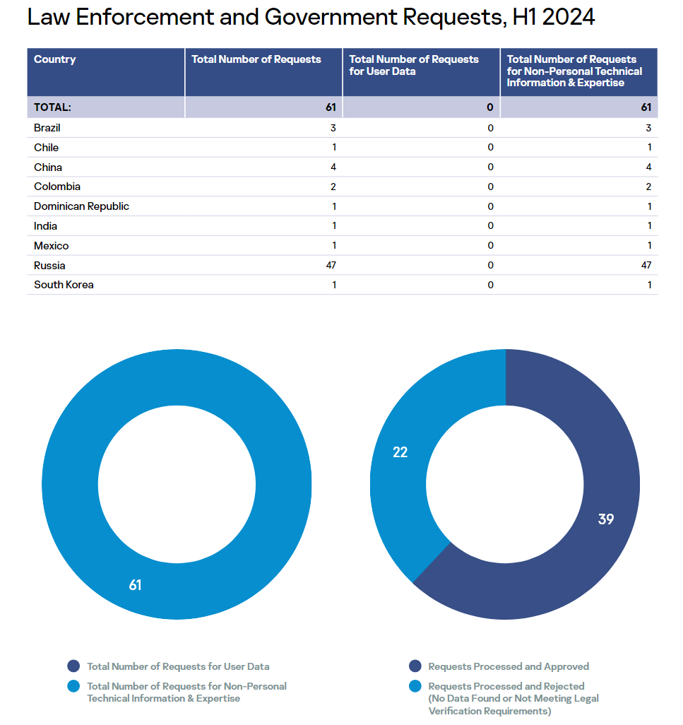 Источник: Отчет «Лаборатории Касперского» о запросах правоохранительных и государственных органов, H1 2024.²⁶