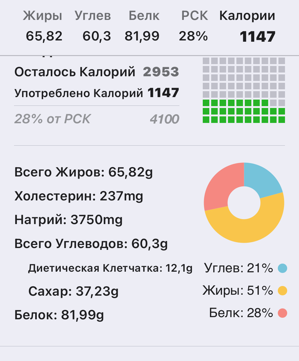 Мы заранее видим и можем менять продукты в сторону большей или меньшей жирности, белковости или углеводности. Как тут, явно углеводов надо добавить, жиры уменьшить, да и белки, если вы не мужчина и не женщина в менопаузе.