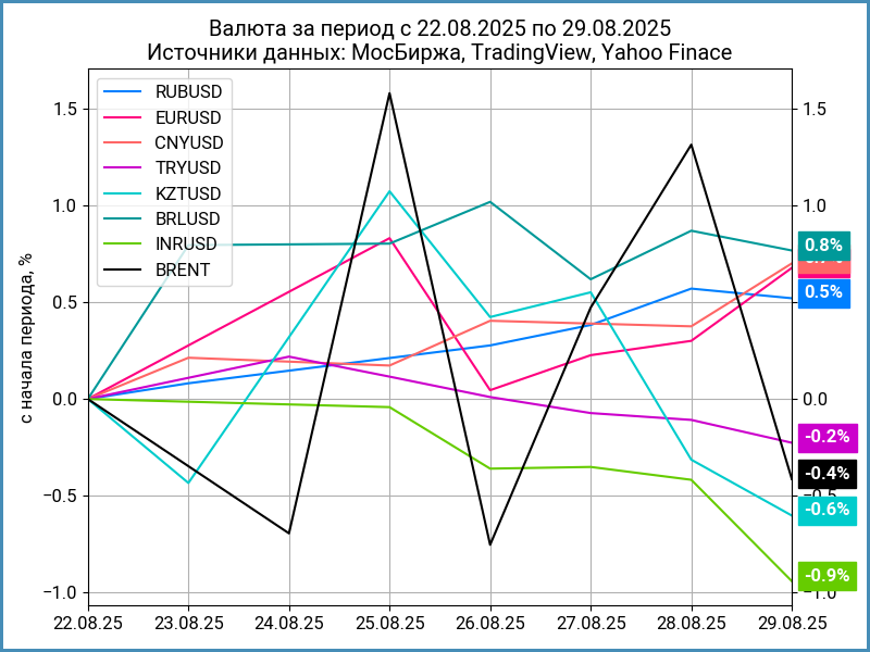 Недельная динамика валют.