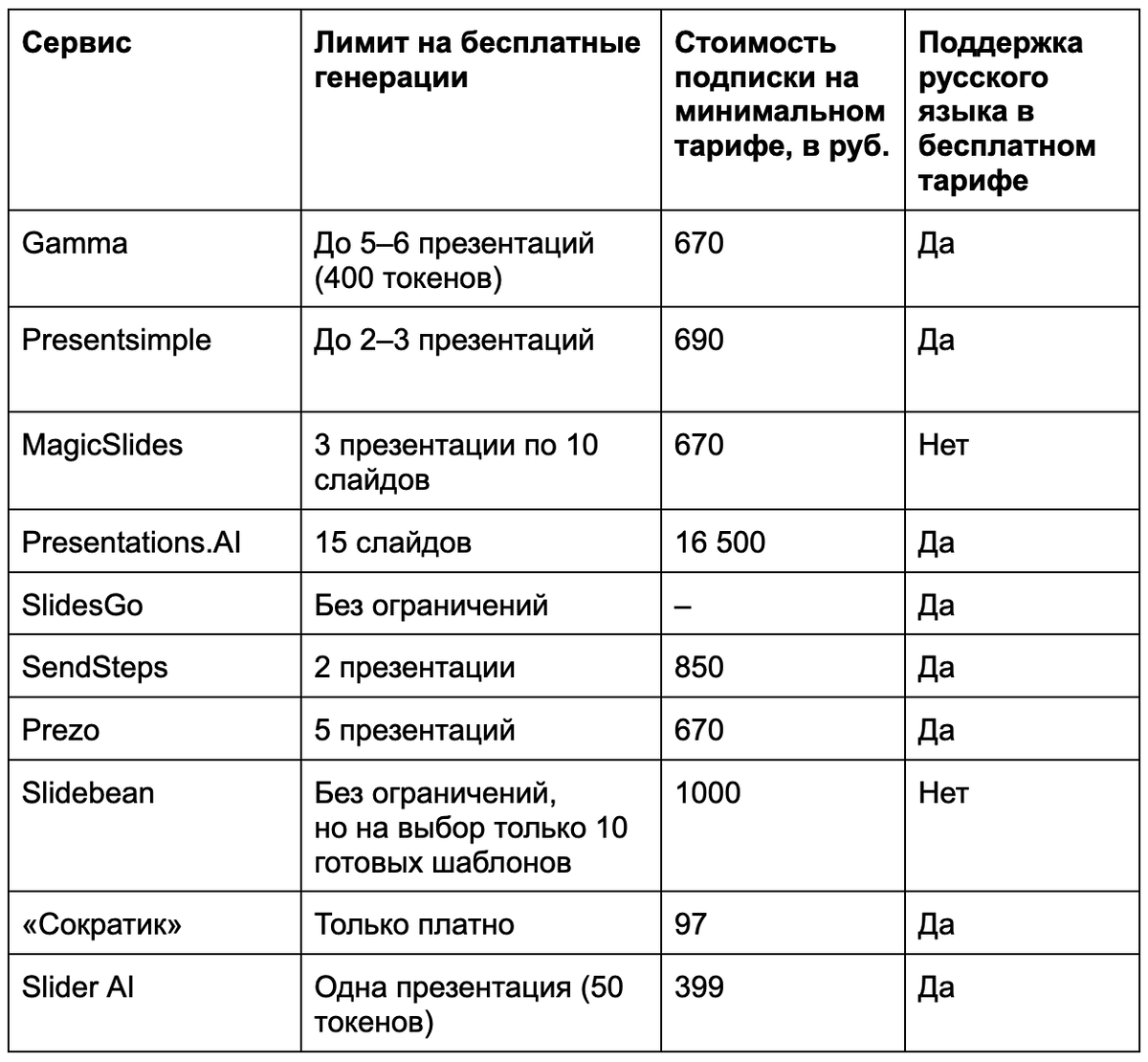 Сравнительная таблица характеристик различных нейросетей для презентаций