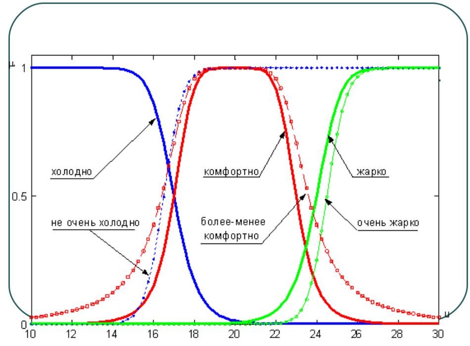Пример графического представления аналогичной ЛП с тремя термами