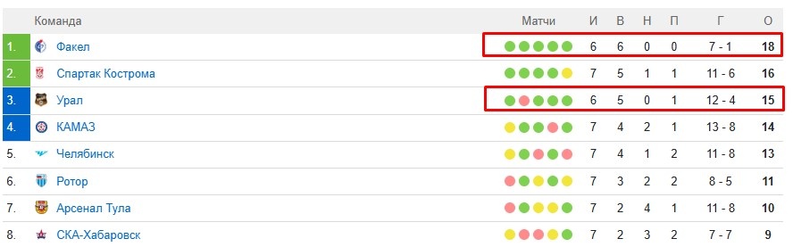 Восьмерка сильнейших Первой лиги PARI до начала заключительной игры 7-го тура