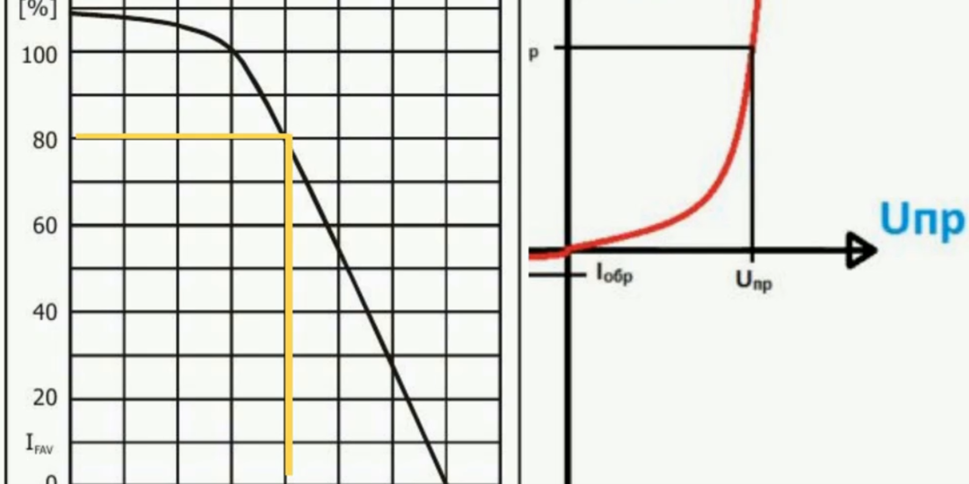 Диоды работающие на выпрямительных свойствах. Основные характеристики выпрямительных диодов. Виды пробоев p-n перехода.