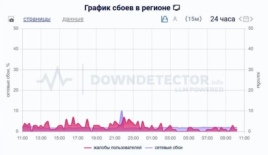     Источник: Портал мониторинга сбоев Downdetector.su