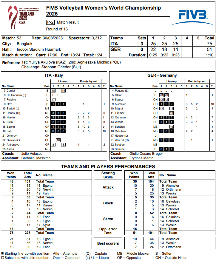 Статистика матча Италия - Германия