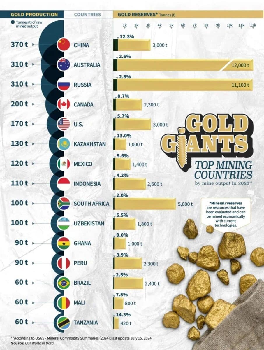    Топ стран по добыче золота: гиганты индустрии / © visualcapitalist