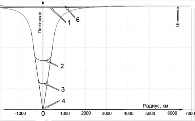 Гравитационная яма и плотность тела
Здесь: 1 - гравяма Земли
2 - гравяма Белого карлика массой Земли (радиус 100 км)
3 - гравяма Нейтронной звезды массой Земли (радиус 10 км)
4 - гравяма Черной дыры массой Земли (радиус 1 см)
5 - радиус Земли 6400 км.
6 - максимальный потенциал пространства