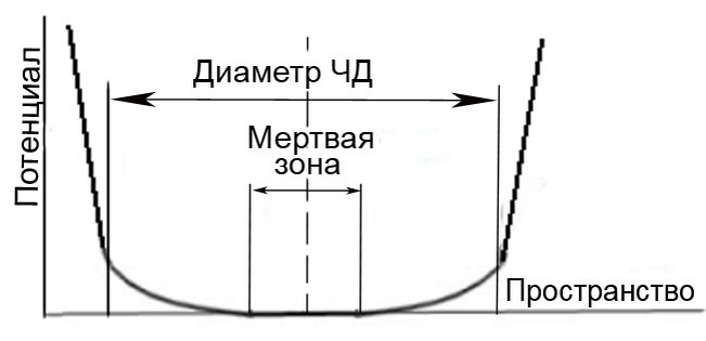 Гравитация и Мёртвая зона Чёрной дыры.