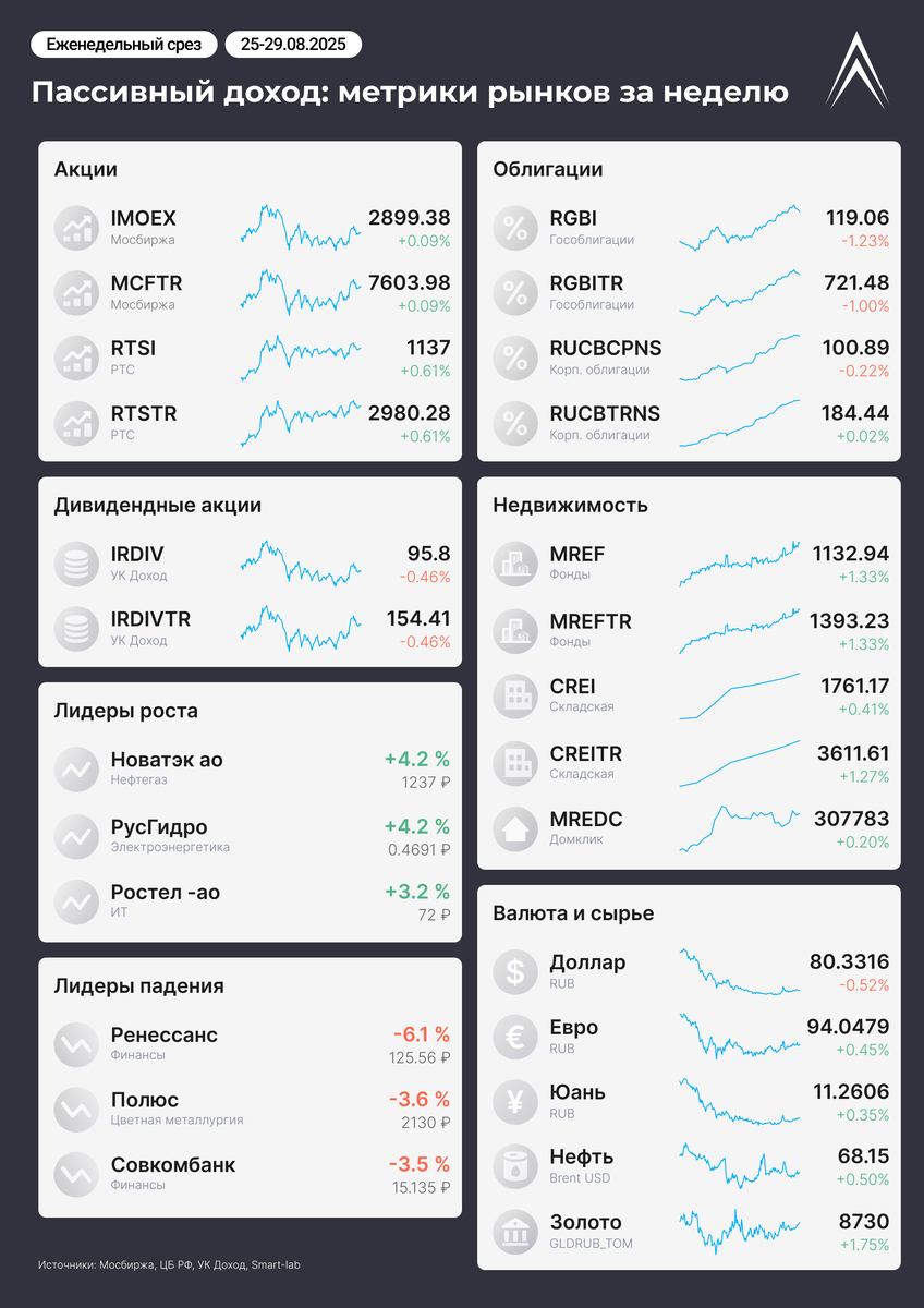 Пассивный доход: метрики рынков за 35 неделю 2025 г. (25-29.08.2025)