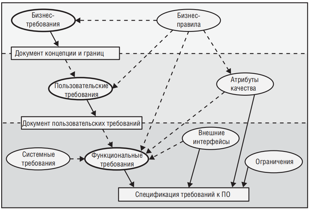 Картинка из книги "Разработка требований к программному обеспечению" Карл Вигерс и Джой Битти