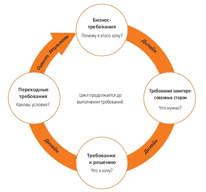 Картинка из книги BABOK v3 Руководство к своду знаний о бизнес-анализу