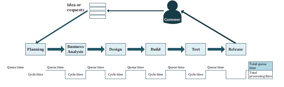 Пример Value Stream Mapping из Agile Extension к BABOK 