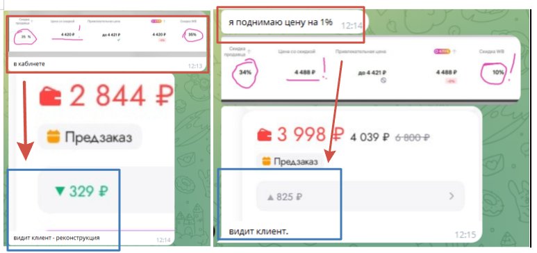 Повышение цены поставщика на 1% приводит в снижению СПП - и увеличению цены в кабинете на 825р!