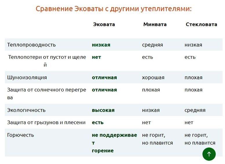 Сравнение эковаты с другими утеплителями