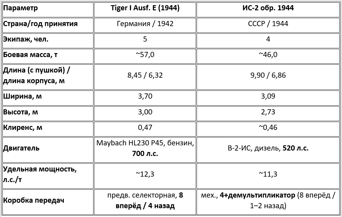Сравнительные характеристики тяжёлых танков Tiger I Ausf. E и ИС-2 обр. 1944