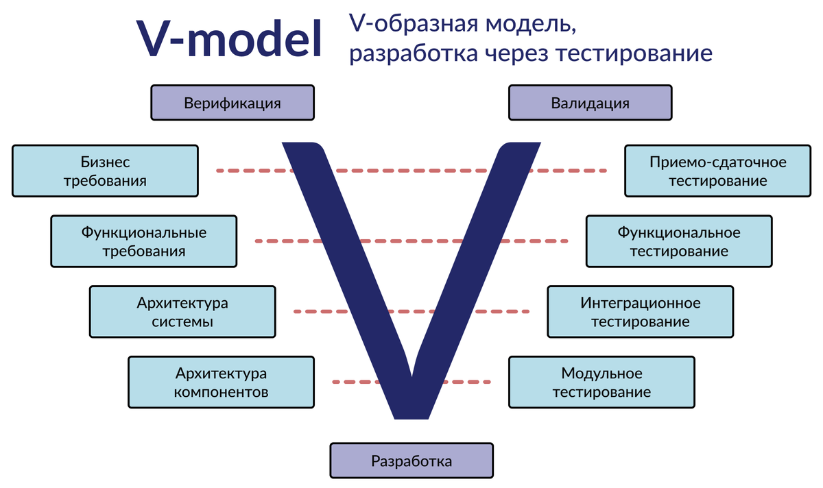 V-модель разработки