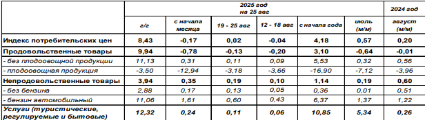 Инфляция в России август 2025 года