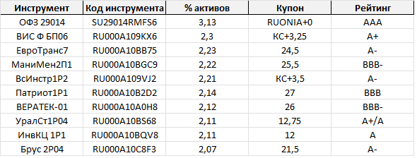 ТОП-10 облигаций по доле в портфеле