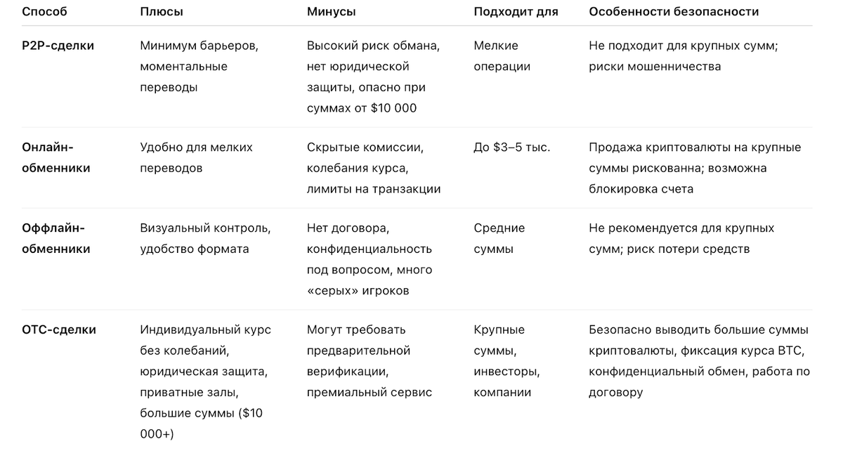 Обзор P2P, онлайн, оффлайн и OTC для крупных сумм