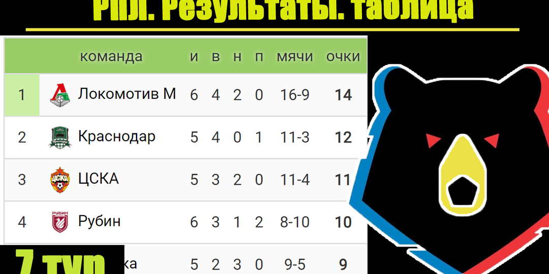 Чемпионат России по футболу (РПЛ). 7 тур, результаты, таблица, расписание.