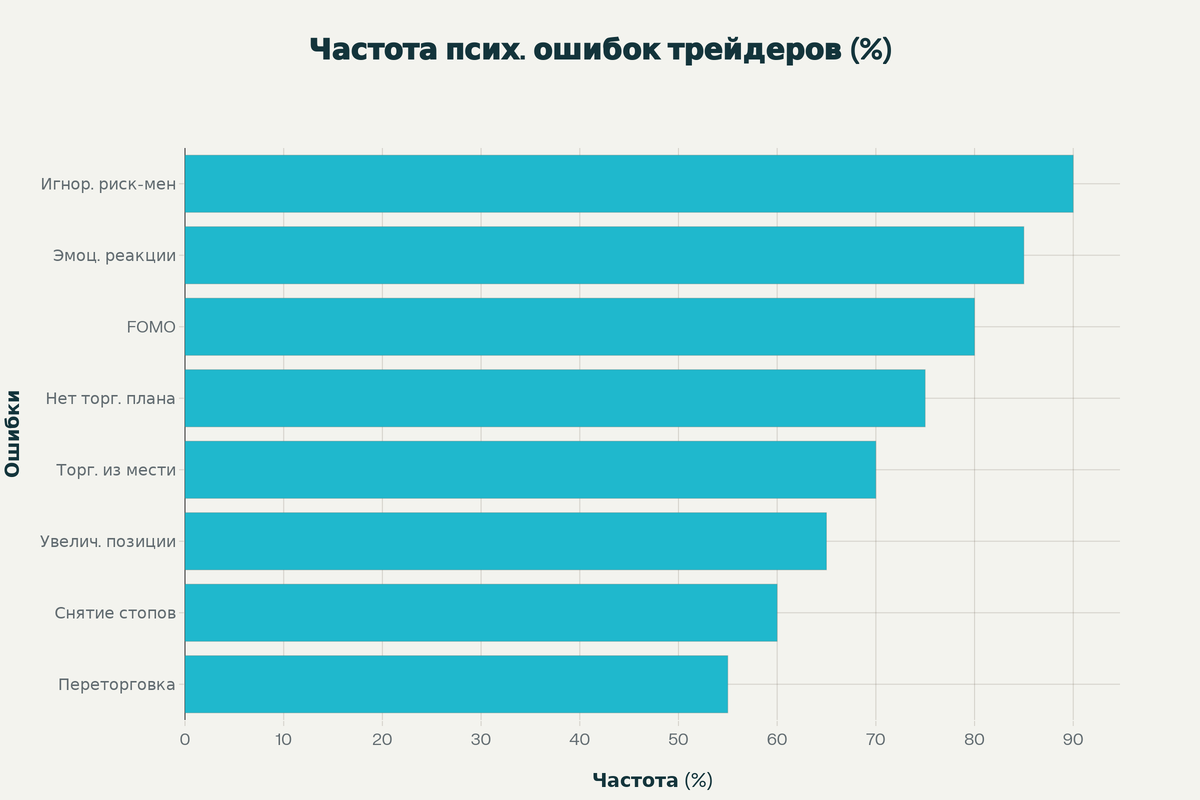 Рейтинг наиболее частых психологических ошибок трейдеров