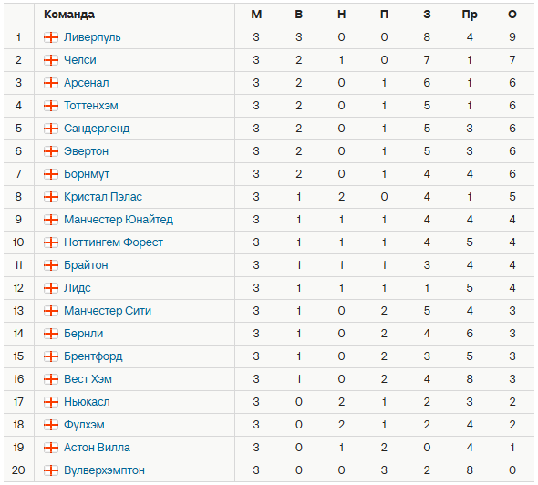 Турнирная таблица АПЛ. Источник: Спортс