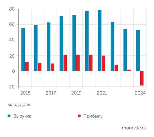    Intel: За последние три года выручка Intel сократилась на треть. В 2024 году получен рекордный в истории компании убыток