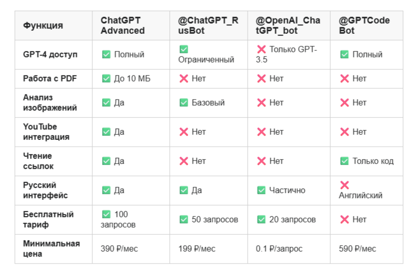 Сравнение функций ботов {#сравнение-функций}