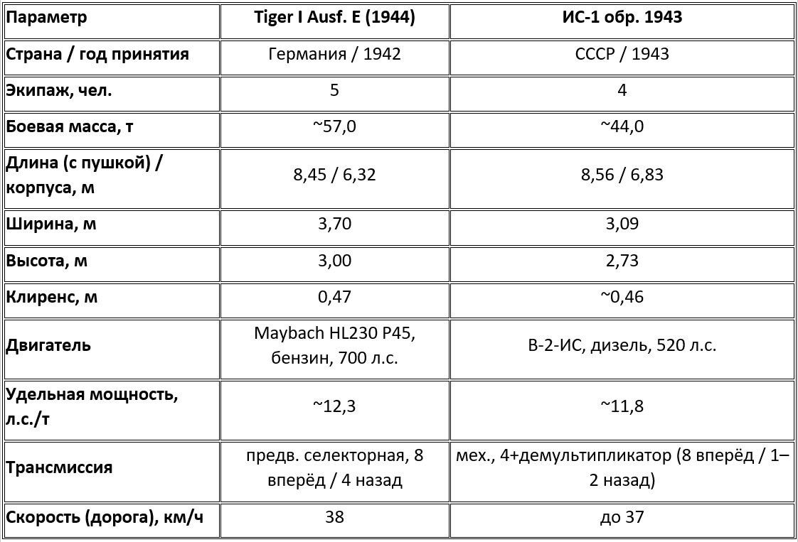Сравнительные характеристики тяжёлых танков Tiger I Ausf. E и ИС-1 (объект 237, серийный 1943)