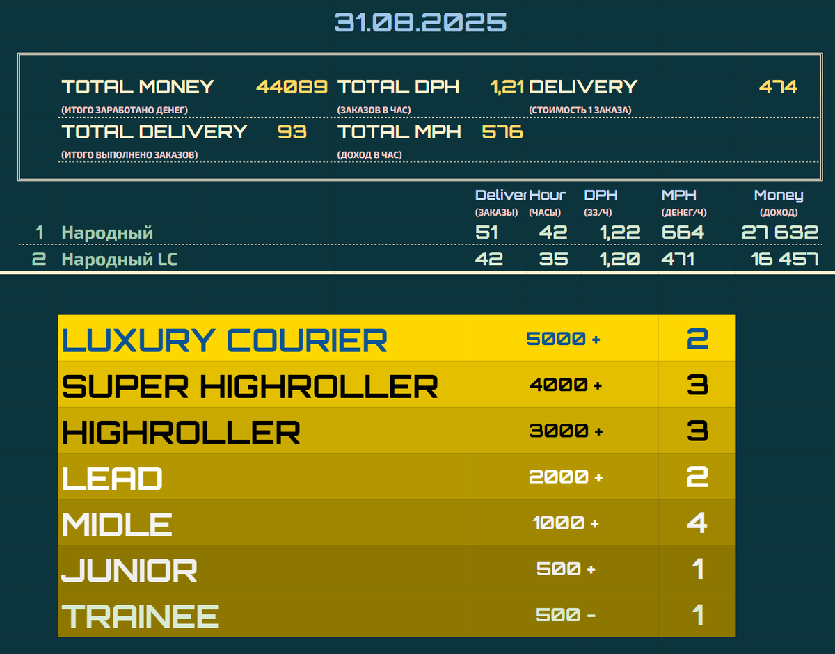 Ежедневный реймтинг наших супергероев! Средний в час по системе 576 руб. Средняя стоимость заказа 474 руб.