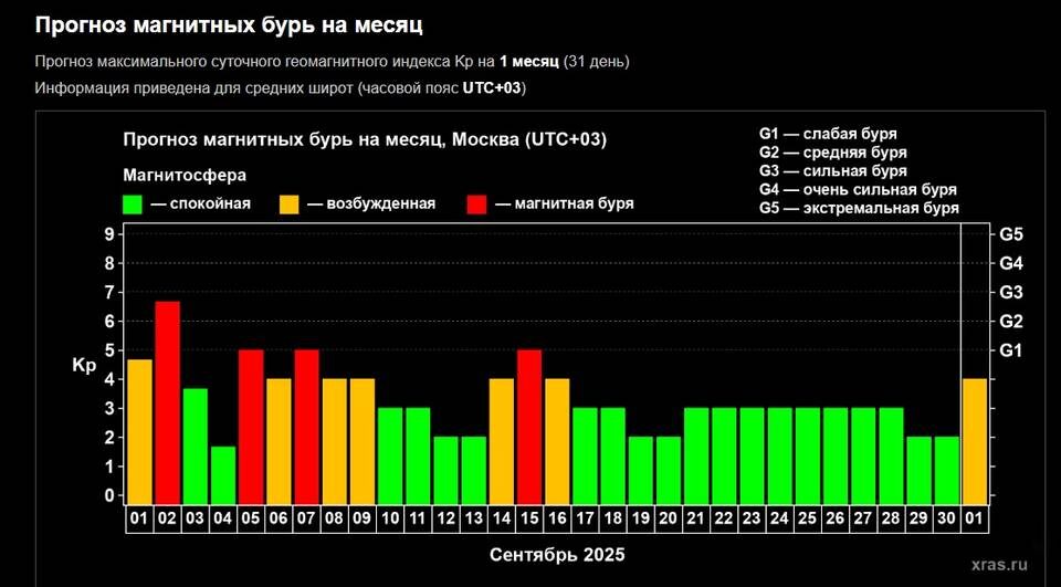    Скриншот сайта Лаборатории солнечной астрономии ИКИ и ИСЗФ