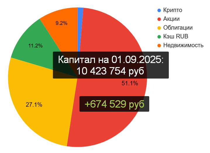 Состав Капитала на 1 сентября 2025 год. Канал "Рациональный подход"