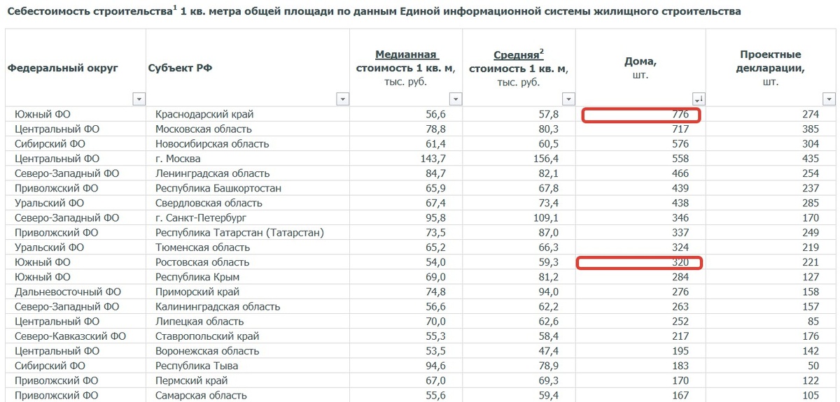 Сравнение одновременно строящихся домов в Краснодарском крае и Ростовской обаластью в августе 2025 года